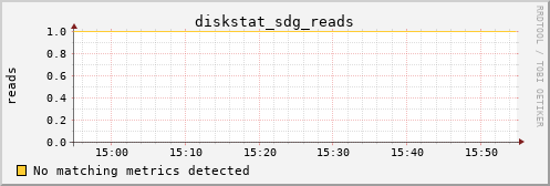 metis01 diskstat_sdg_reads