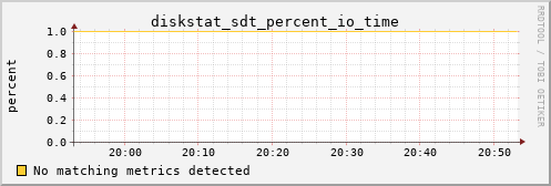 metis01 diskstat_sdt_percent_io_time