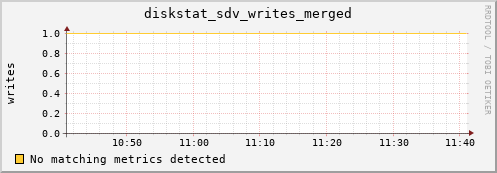 metis01 diskstat_sdv_writes_merged