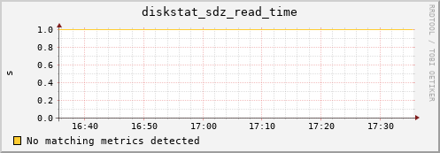 metis01 diskstat_sdz_read_time