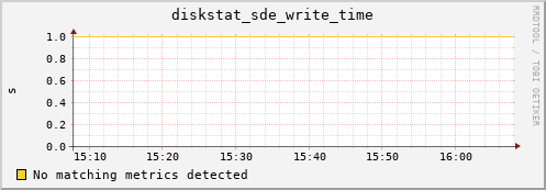 metis01 diskstat_sde_write_time