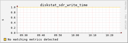 metis01 diskstat_sdr_write_time