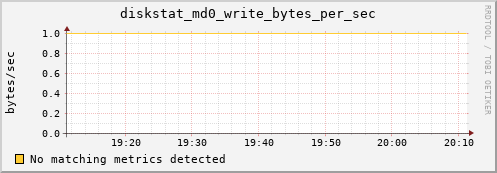 metis01 diskstat_md0_write_bytes_per_sec