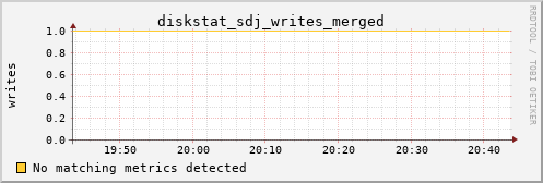 metis01 diskstat_sdj_writes_merged