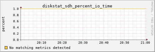 metis01 diskstat_sdh_percent_io_time
