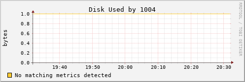 metis01 Disk%20Used%20by%201004