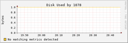 metis01 Disk%20Used%20by%201078