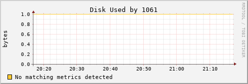 metis01 Disk%20Used%20by%201061
