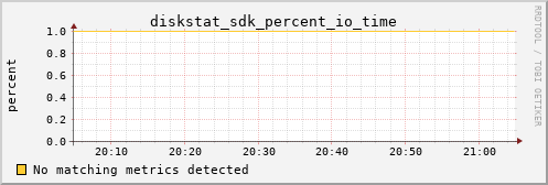 metis01 diskstat_sdk_percent_io_time