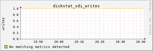 metis01 diskstat_sdi_writes