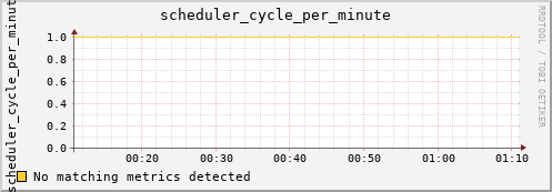 metis02 scheduler_cycle_per_minute
