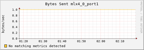 metis02 ib_port_xmit_data_mlx4_0_port1
