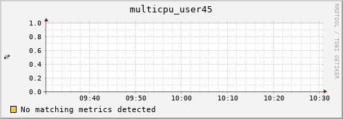 metis02 multicpu_user45