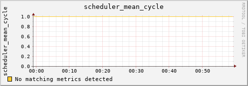 metis02 scheduler_mean_cycle