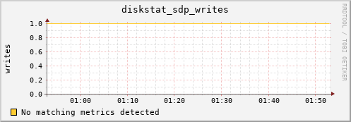 metis02 diskstat_sdp_writes