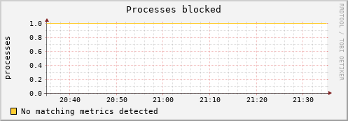 metis02 procs_blocked