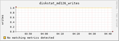 metis02 diskstat_md126_writes