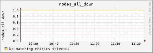 metis02 nodes_all_down