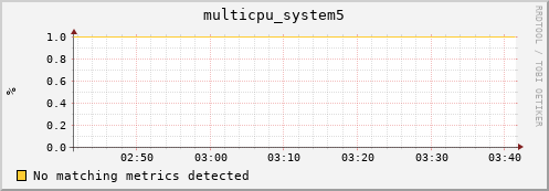 metis02 multicpu_system5