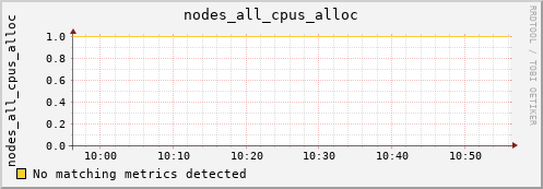 metis02 nodes_all_cpus_alloc