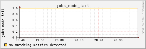 metis03 jobs_node_fail