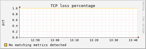 metis03 tcpext_tcploss_percentage