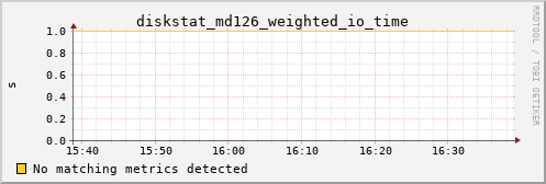 metis03 diskstat_md126_weighted_io_time