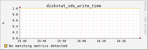 metis03 diskstat_sdu_write_time