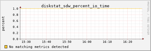 metis03 diskstat_sdw_percent_io_time