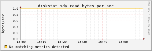 metis03 diskstat_sdy_read_bytes_per_sec