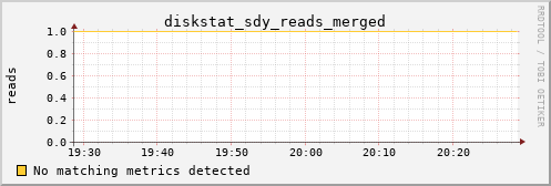 metis03 diskstat_sdy_reads_merged