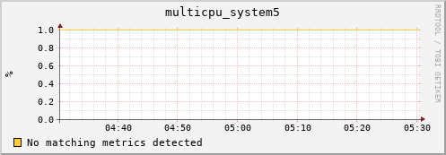 metis03 multicpu_system5