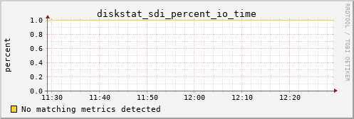 metis03 diskstat_sdi_percent_io_time