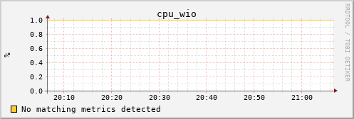 metis03 cpu_wio