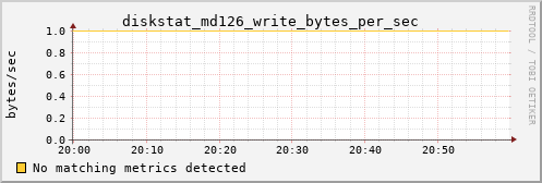 metis03 diskstat_md126_write_bytes_per_sec