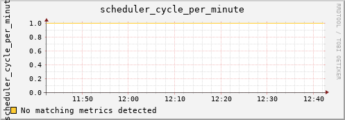 metis04 scheduler_cycle_per_minute