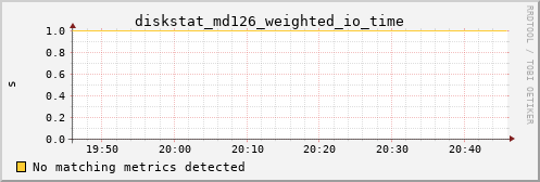 metis04 diskstat_md126_weighted_io_time
