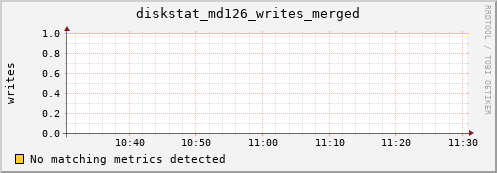 metis04 diskstat_md126_writes_merged