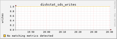 metis04 diskstat_sds_writes