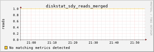 metis04 diskstat_sdy_reads_merged