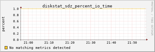 metis04 diskstat_sdz_percent_io_time