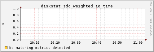 metis04 diskstat_sdc_weighted_io_time