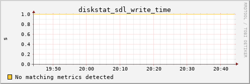 metis04 diskstat_sdl_write_time