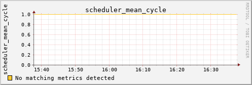 metis04 scheduler_mean_cycle
