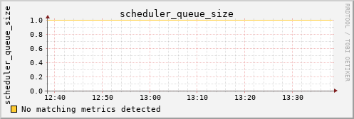 metis05 scheduler_queue_size