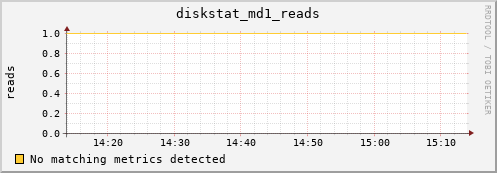 metis05 diskstat_md1_reads