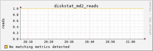 metis05 diskstat_md2_reads