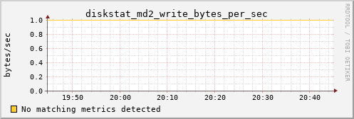 metis05 diskstat_md2_write_bytes_per_sec