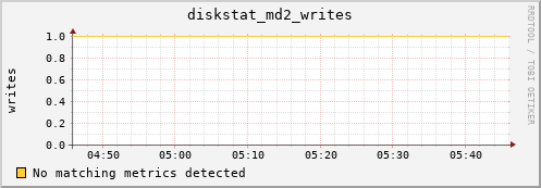 metis05 diskstat_md2_writes
