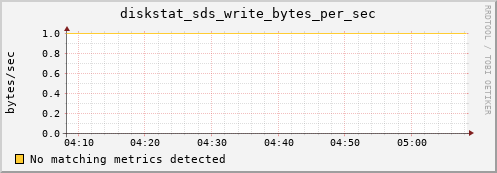 metis05 diskstat_sds_write_bytes_per_sec